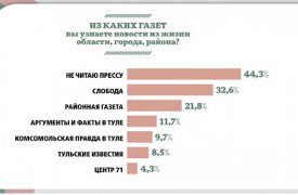«Центр 71» вошёл в ТОП самых читаемых газет Тулы