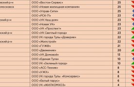 Рейтинг УК в Тульской области: кто попал в «красную зону»