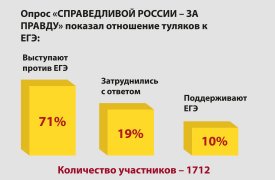 СПРАВЕДЛИВАЯ РОССИЯ – ЗА ПРАВДУ потребовала отменить ЕГЭ