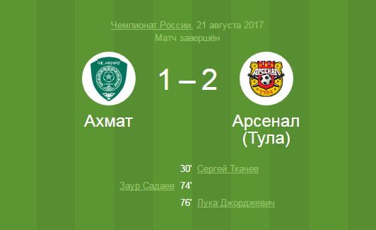 Молодежная команда «Ахмат» уступила в Грозном Молодежная команда «Ахмат» уступила в Грозном