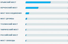 Туляки могут проголосовать за лучшее название строящегося крымского моста