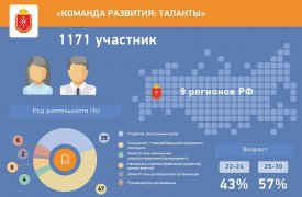 Завершён приём заявок в «Команду развития: таланты»